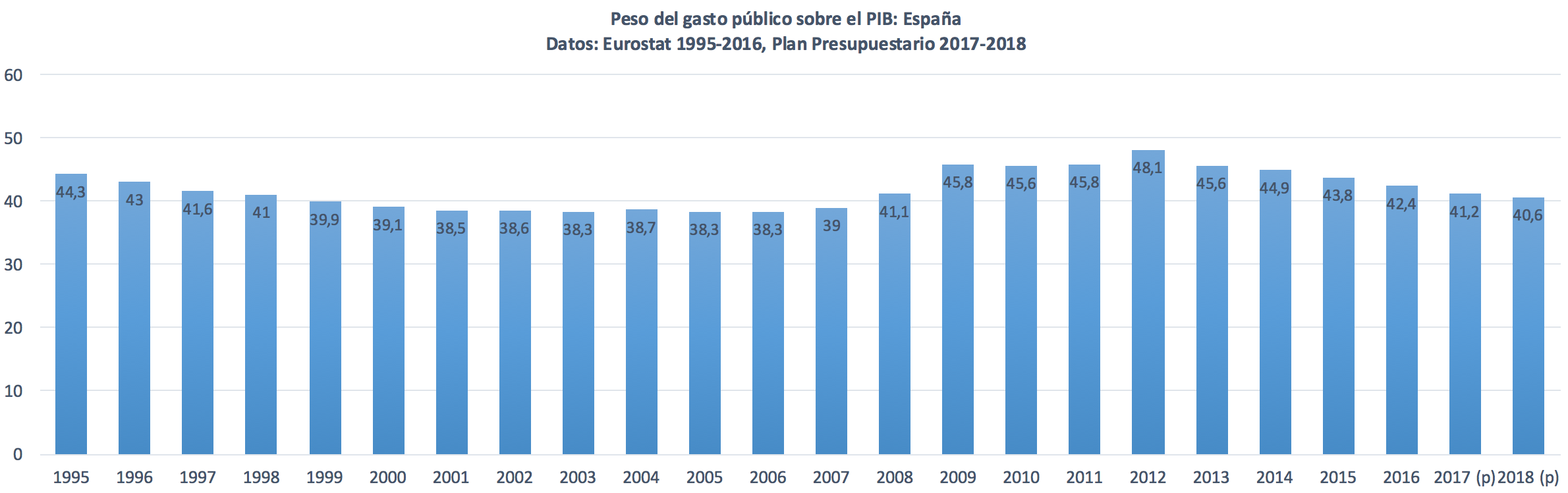 Peso-gasto-publico.png