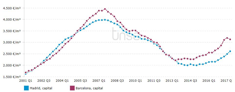precio-medio-madrid-barcelona.png