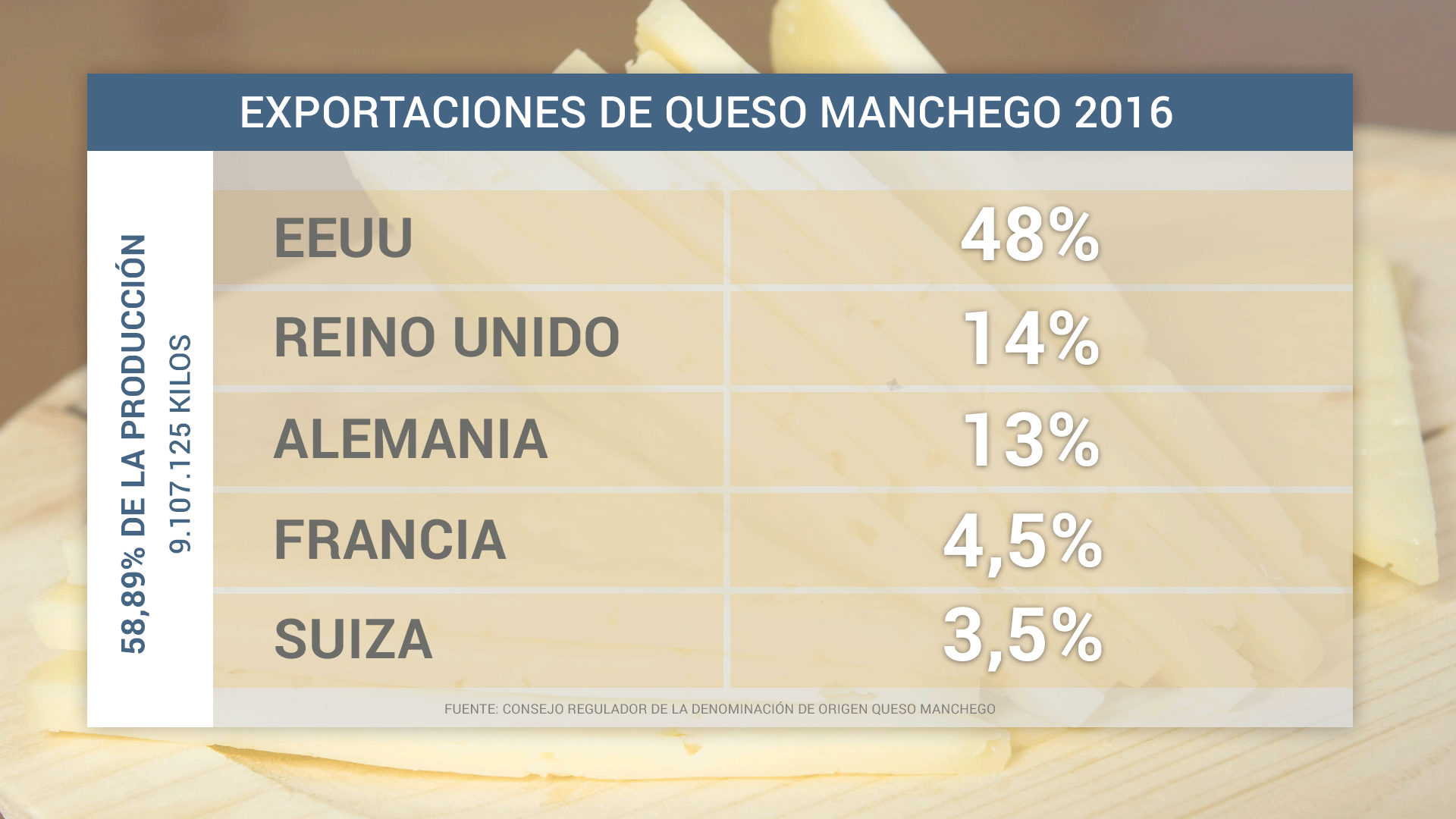 exportaciones-queso-manchego-2016-160120
