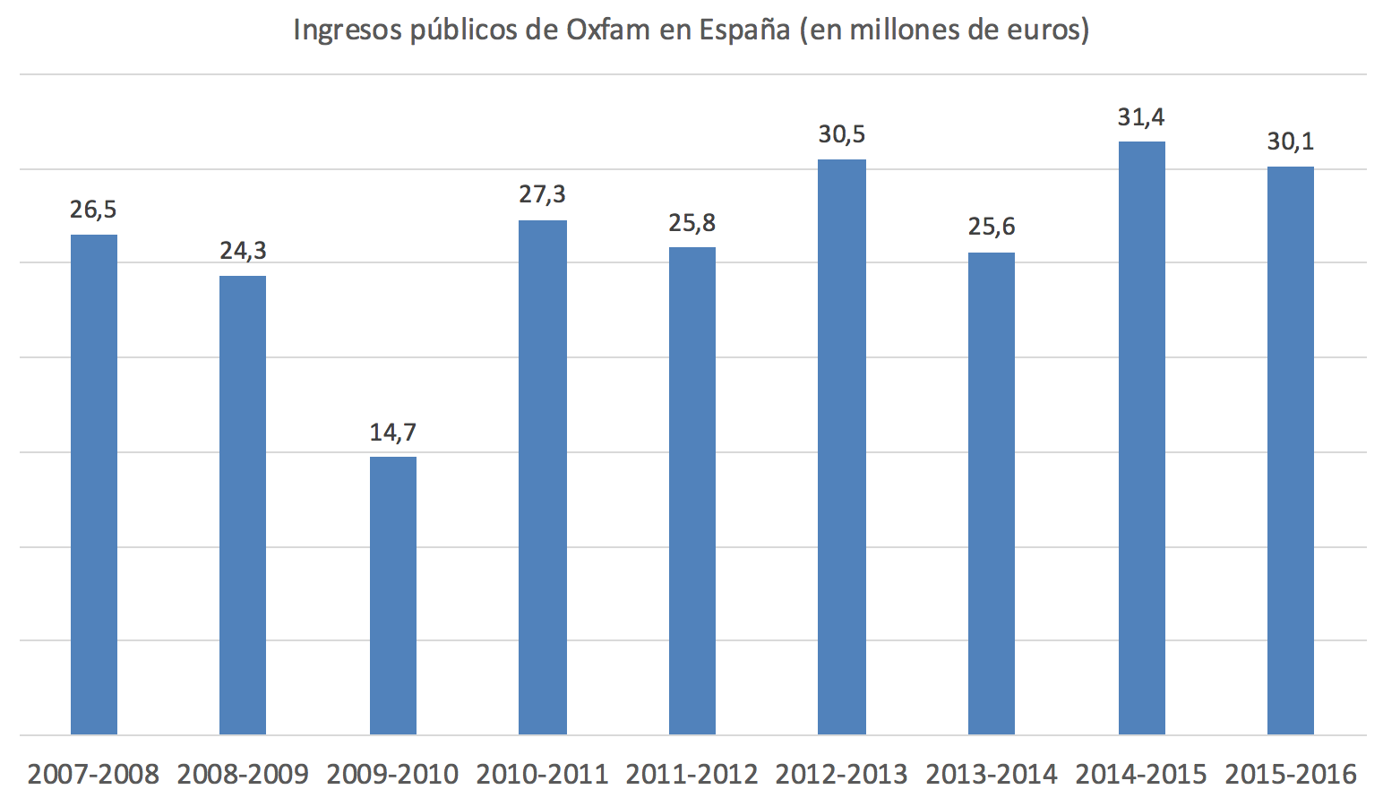 Ayudas-publicas-Oxfam-Intermon-Espana.pn