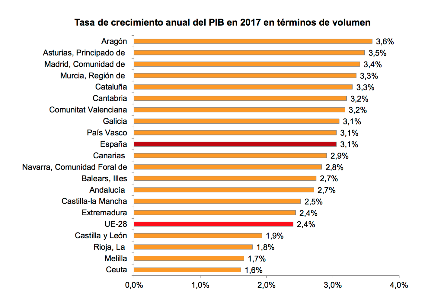 ranking-pib-autonomico-2017-crecimiento.
