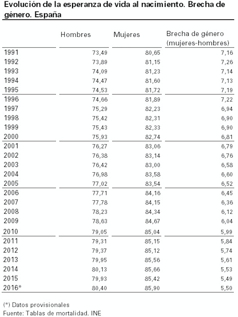 1-Esperanza-de-vida-espana-ine-mujeres-h