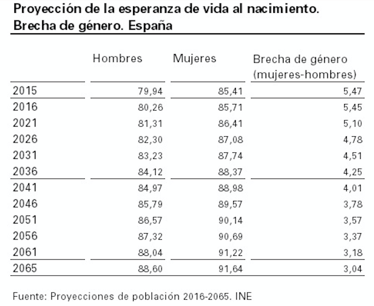 2-Esperanza-de-vida-proyeccion-mujeres-h