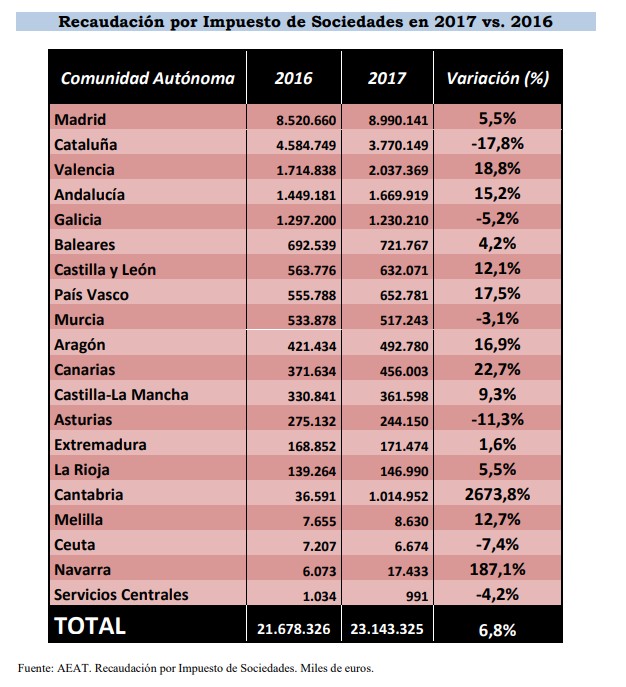 recaudacion-sociedades-ccaa.jpg