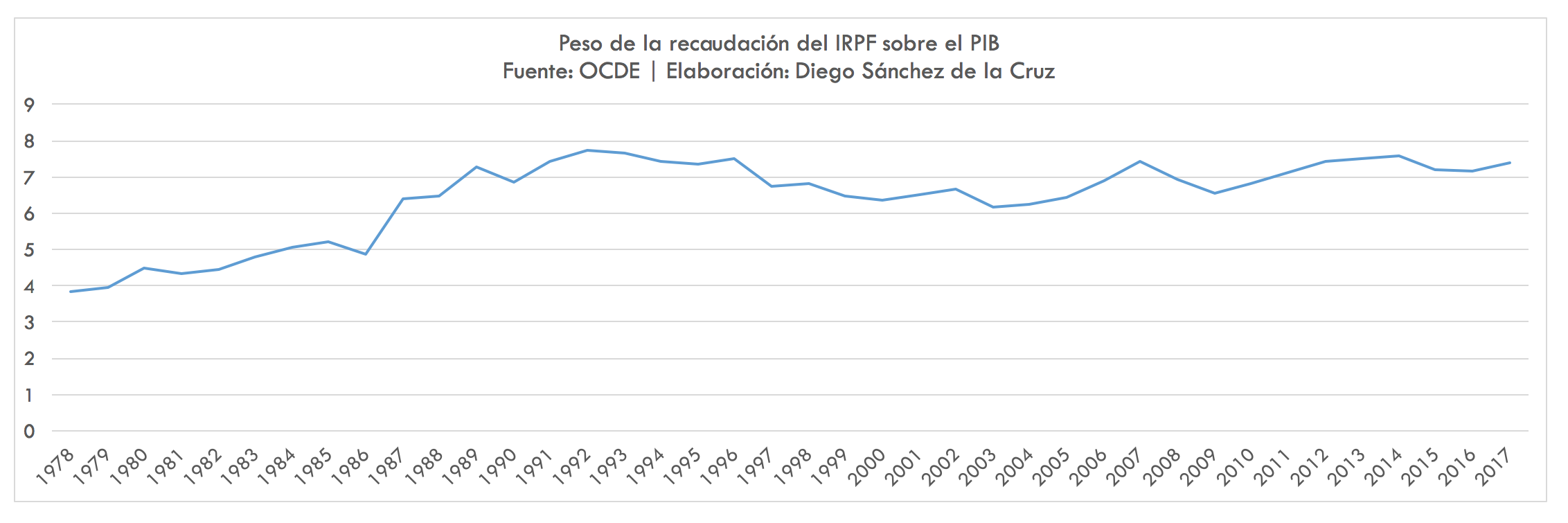 IRPF-recaudacion-pib.png