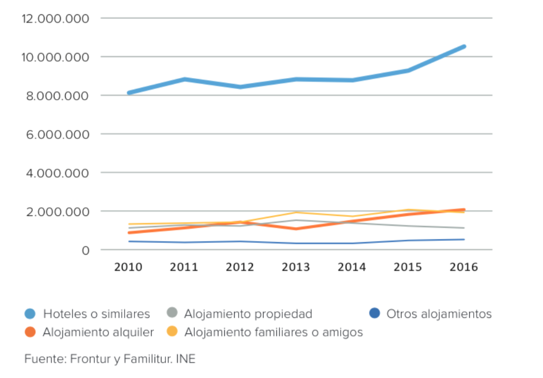 1-turistas-baleares-segun-alojamiento.pn