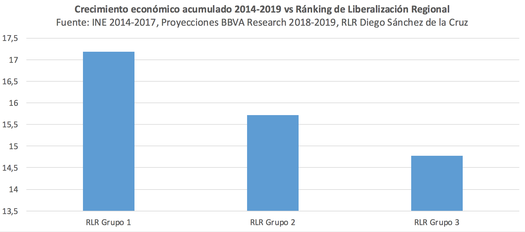2-Crecimiento-economico-ccaa-libertad-ec