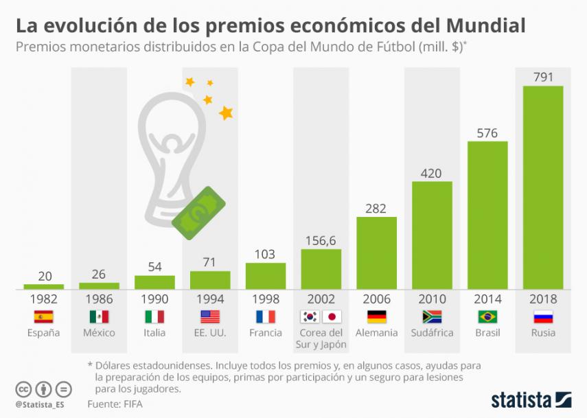 evolucion-premios-economicos-mundial.jpg