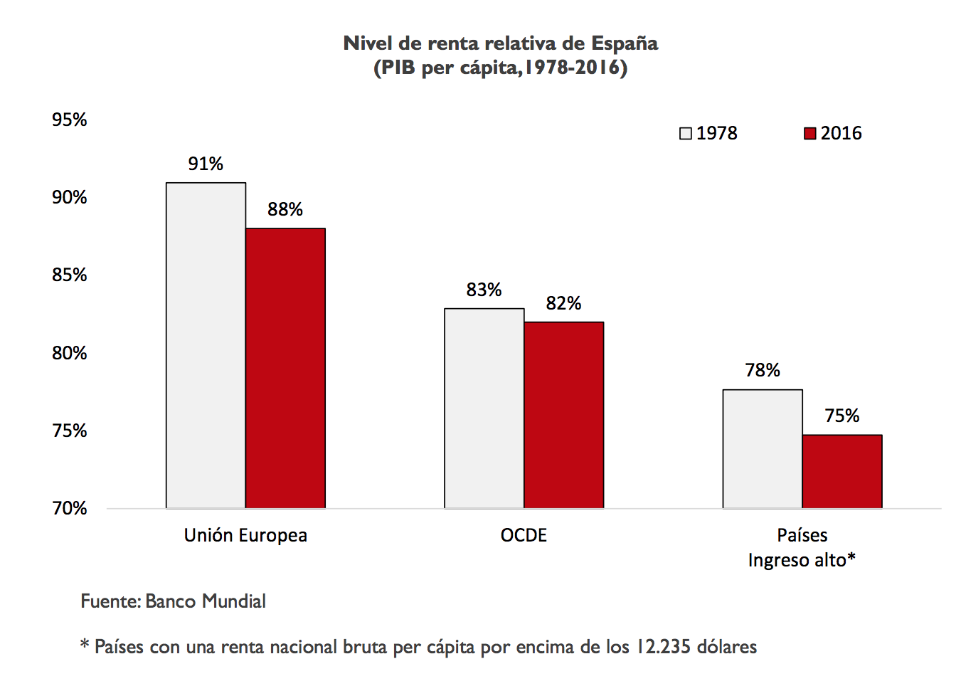 1-convergencia-pib-per-capita-espana-pai