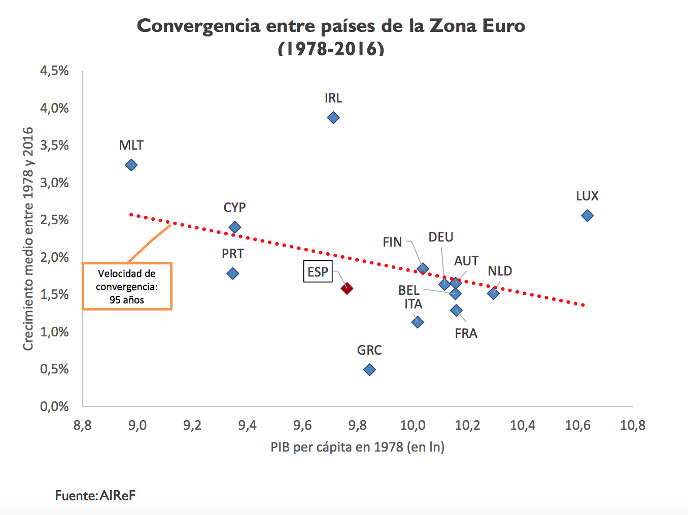 2-convergencia-pib-per-capita-espana-pai