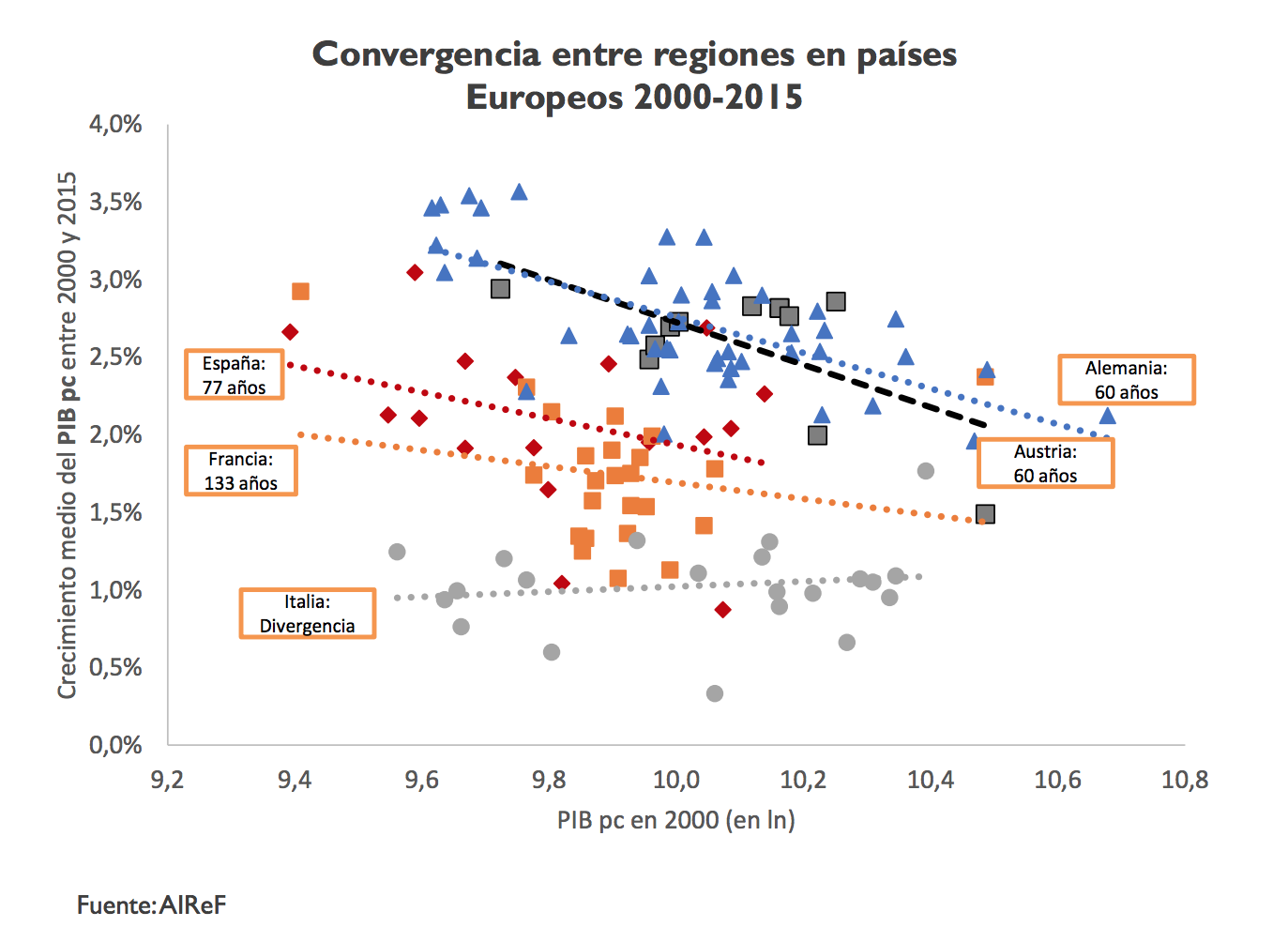 3-convergencia-renta-pib-per-capita-espa