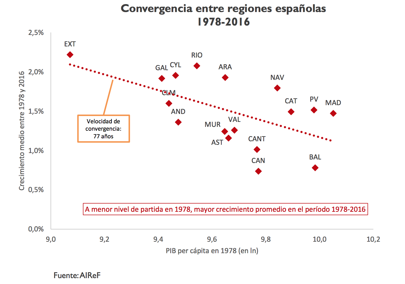 4-convergencia-renta-pib-per-capita-espa