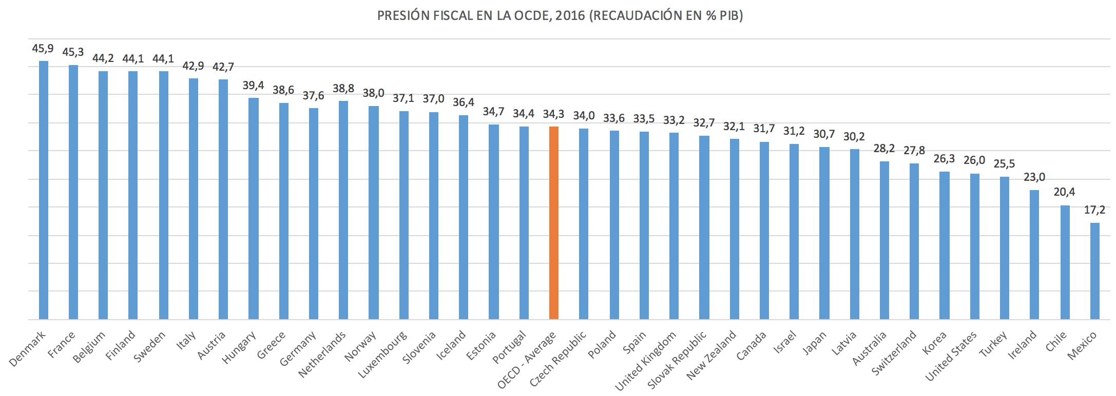 1-presion-fiscal-ocde.png