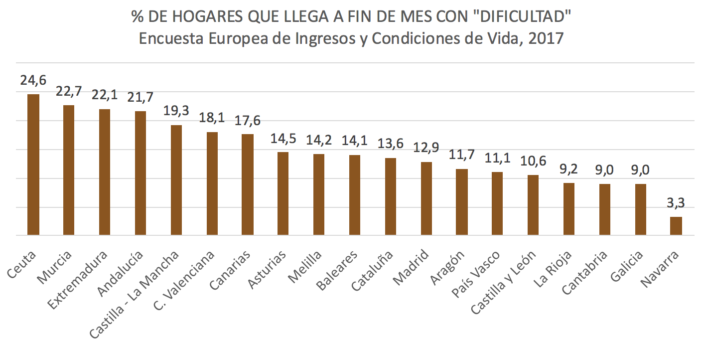 2-dificultad-llegar-a-fin-de-mes-comunid