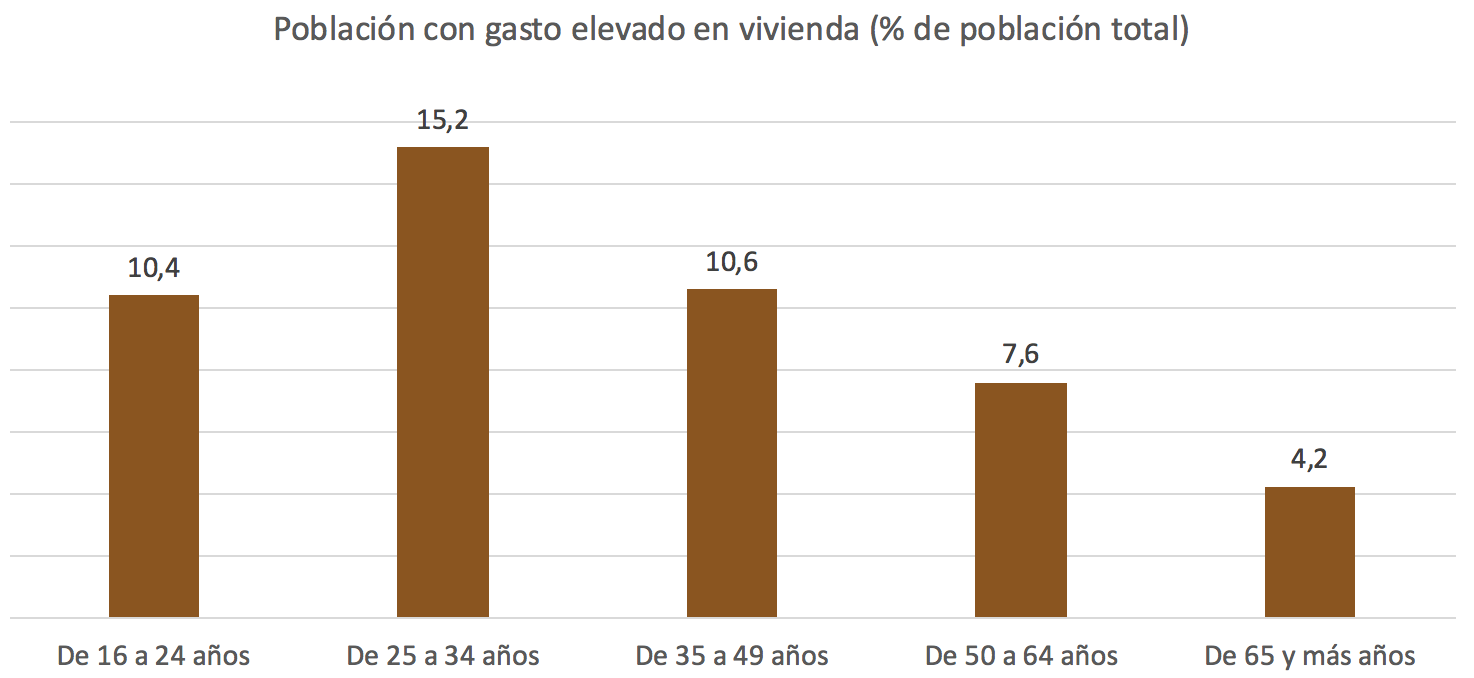 2-Gasto-elevado-vivienda-por-edad.png
