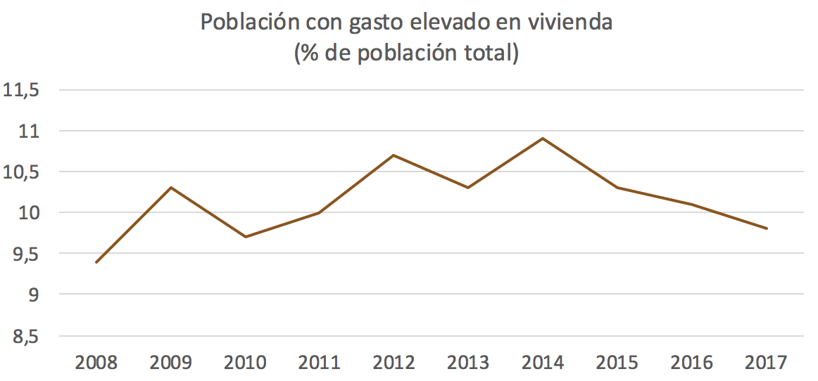 1-Gasto-elevado-vivienda.png