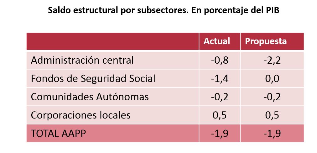 airef-enero-2019-2-deficit-cuadro-admini