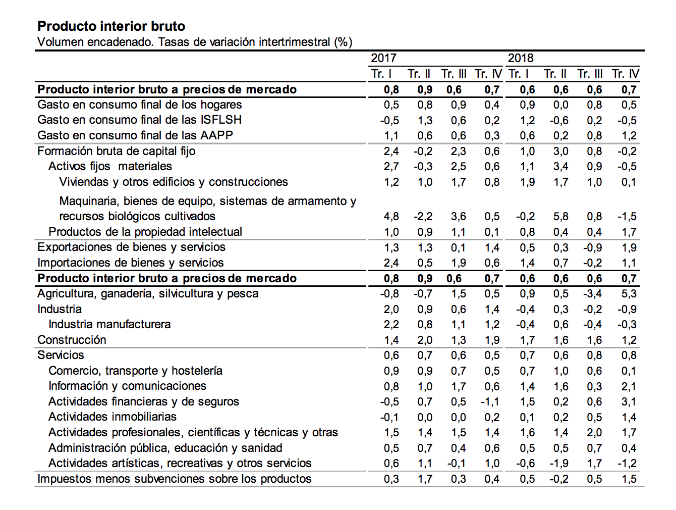 pib-4t-2018-gasto-publico-pedro-sanchez-