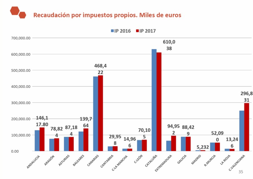 recaudacion-impuestos-propios.jpg