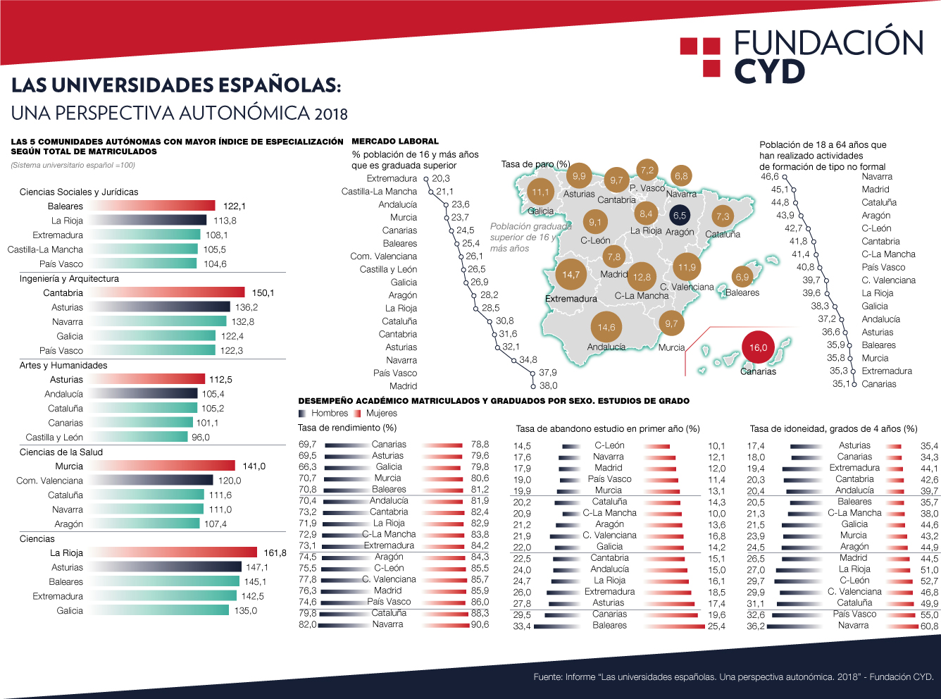 infografiainforme-regional-fundacion-cyd