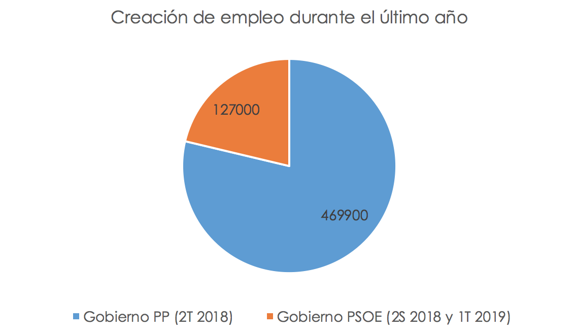 1-empleo-creado-pp-psoe-pedro-sanchez-pa