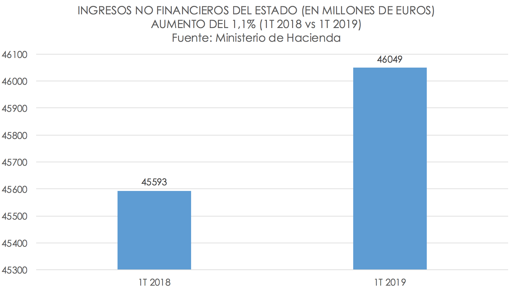 1-aumento-ingresos-gasto-publico-pedro-s