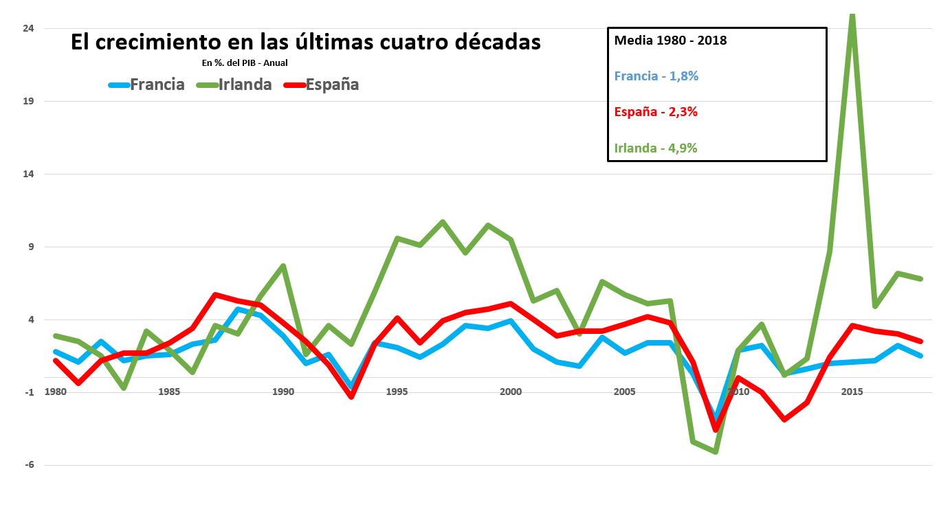 fmi-crecimiento-pib-francia-esp-irlanda-