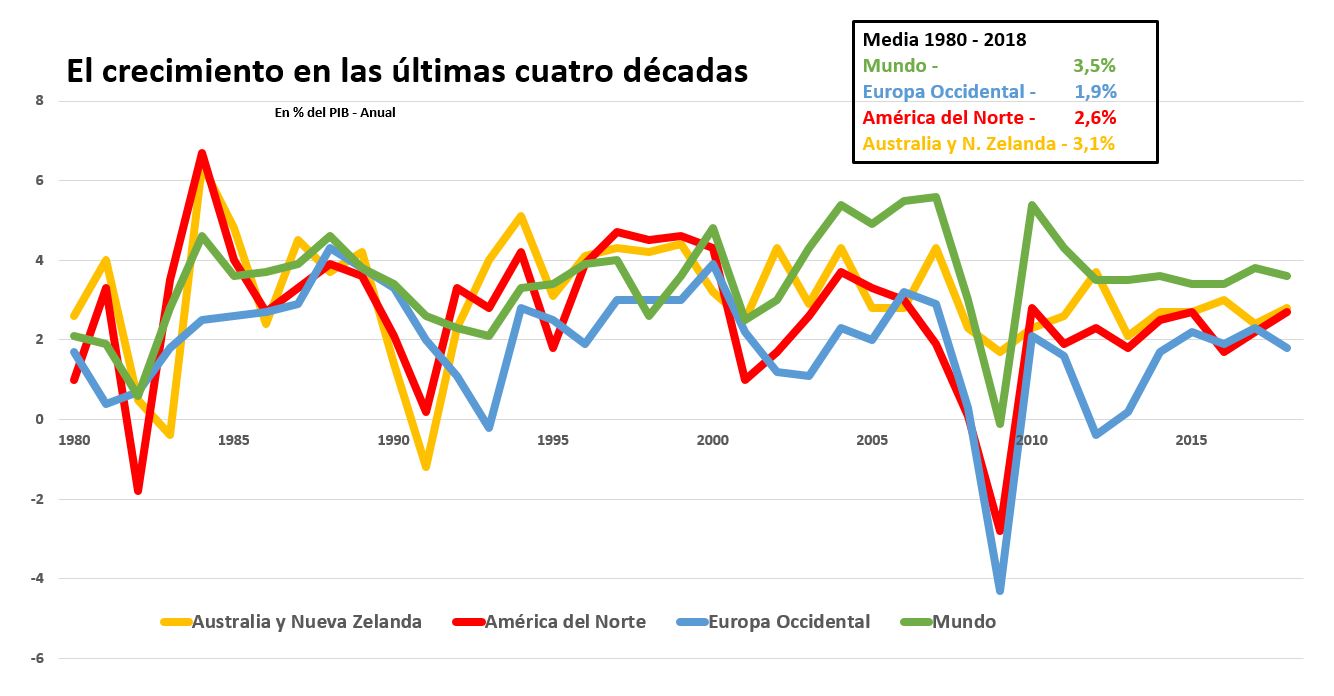 fmi-crecimiento-pib-regiones-1980-2018.j