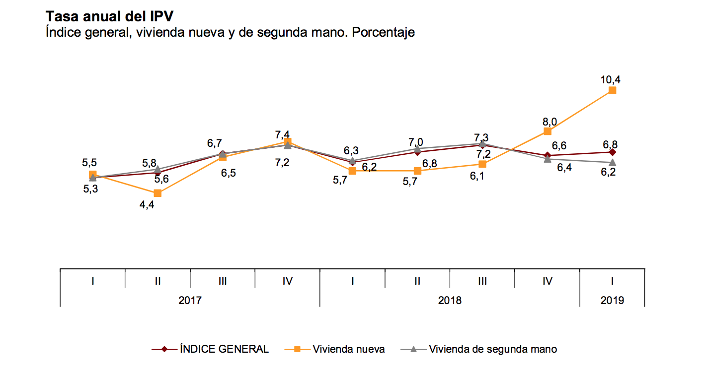 precio-vivienda-1t-2019.png