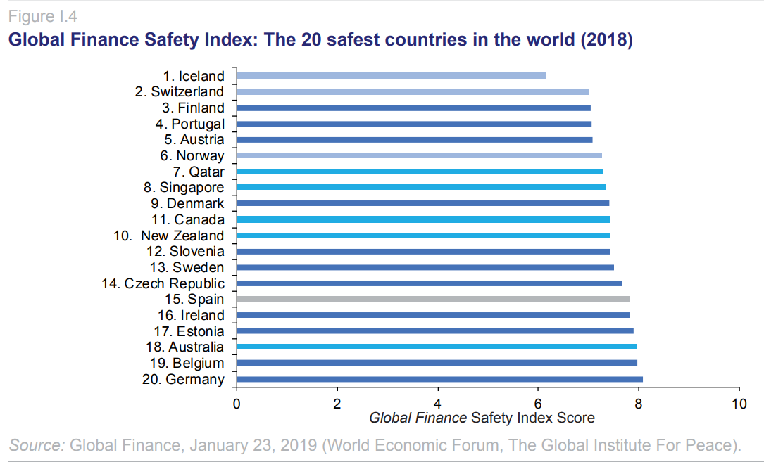 global-finance-safety-index.png