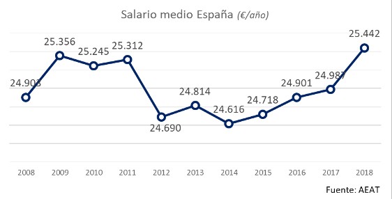 salario-medio-asensio.jpg