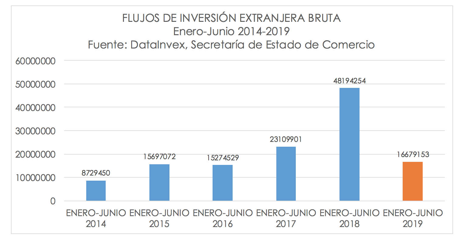 inversion-extranjera-primer-semestre-esp