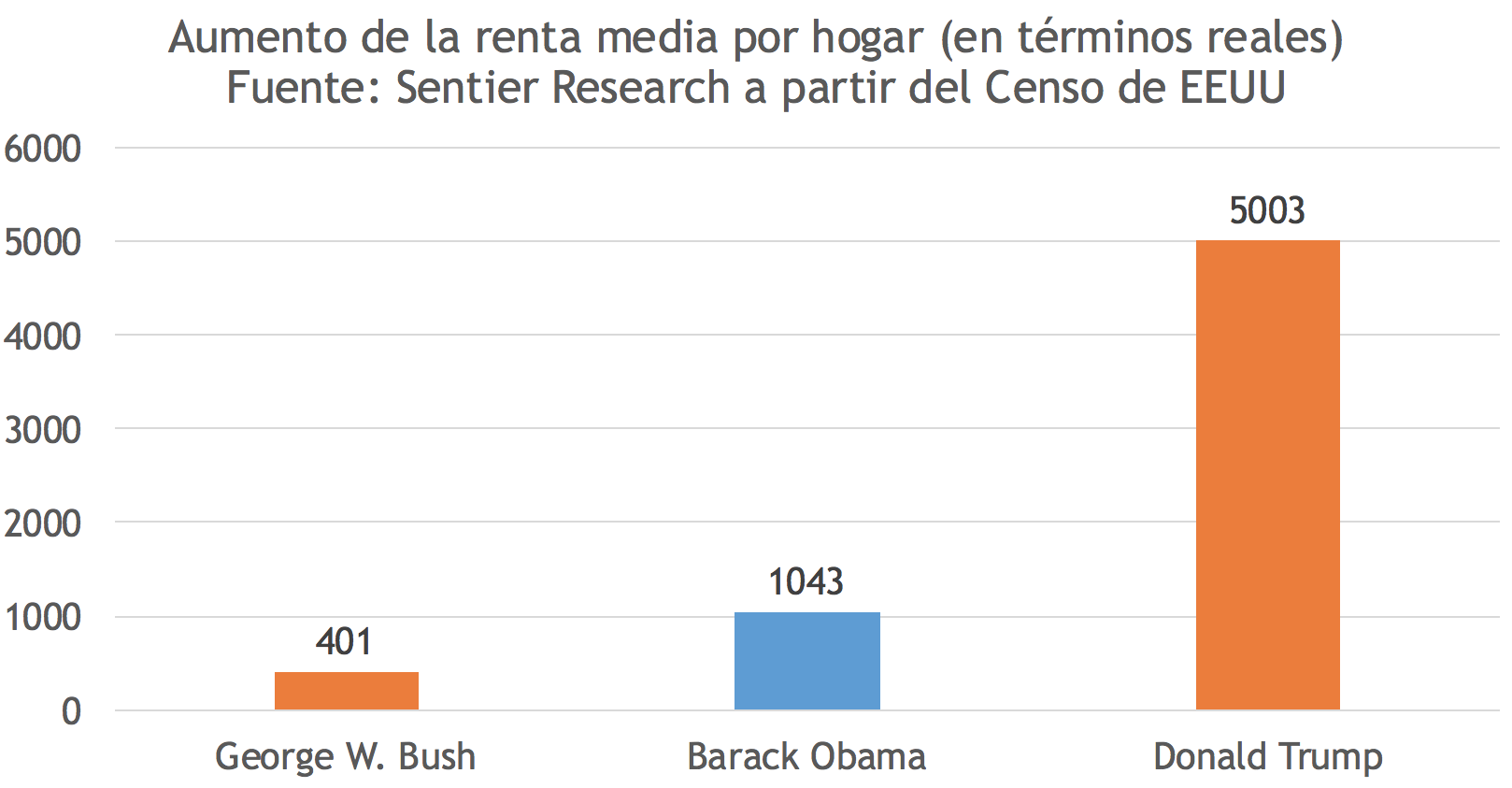 3-aumento-renta-familiar-obama-trump-bus