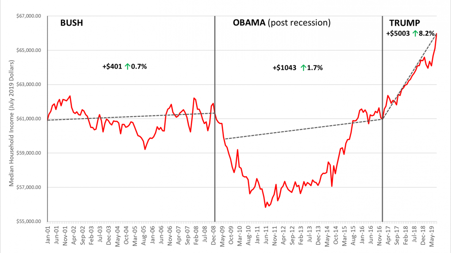 4-aumento-renta-familiar-obama-trump-bus