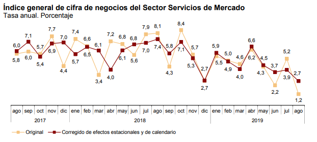 indice-de-actividad-del-sector-servicios