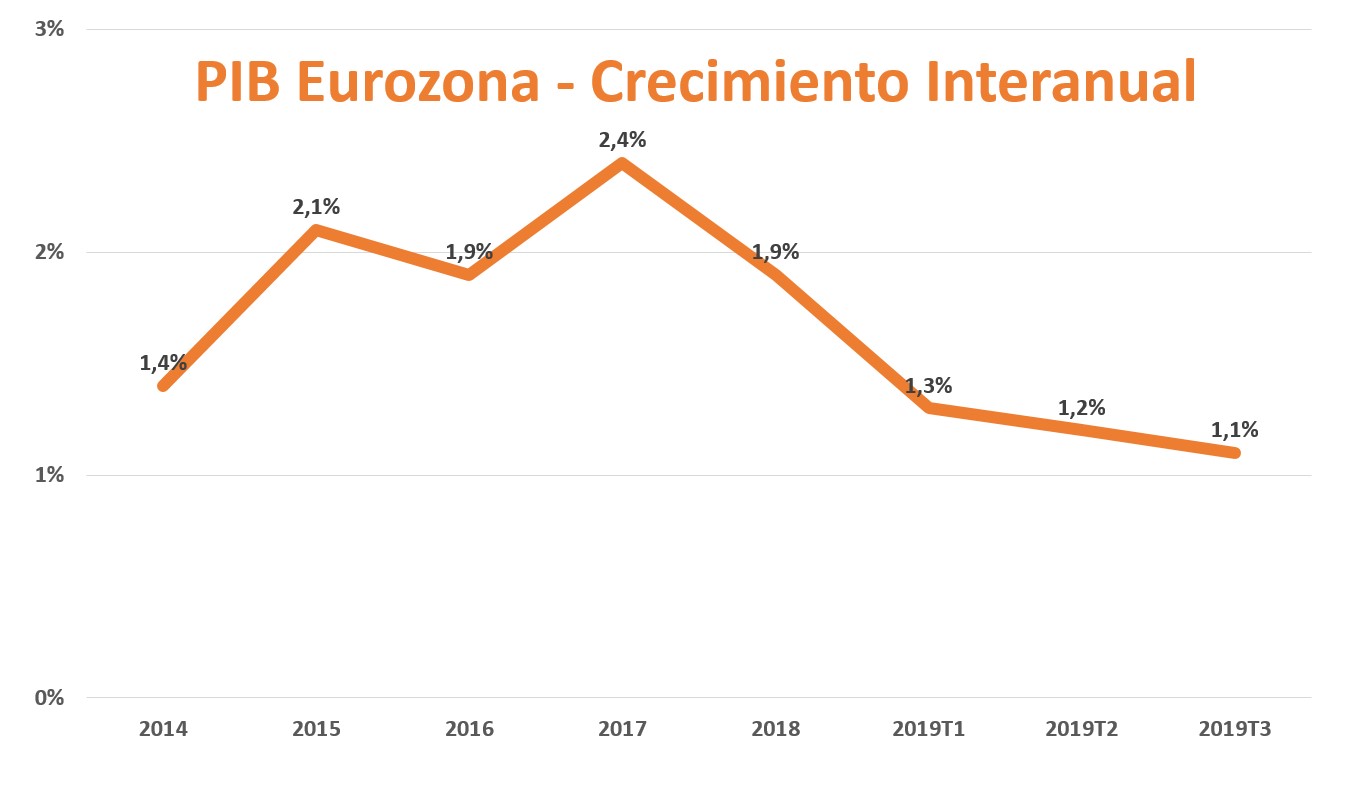panorama-eco-elecciones-10n-pib-eurozona