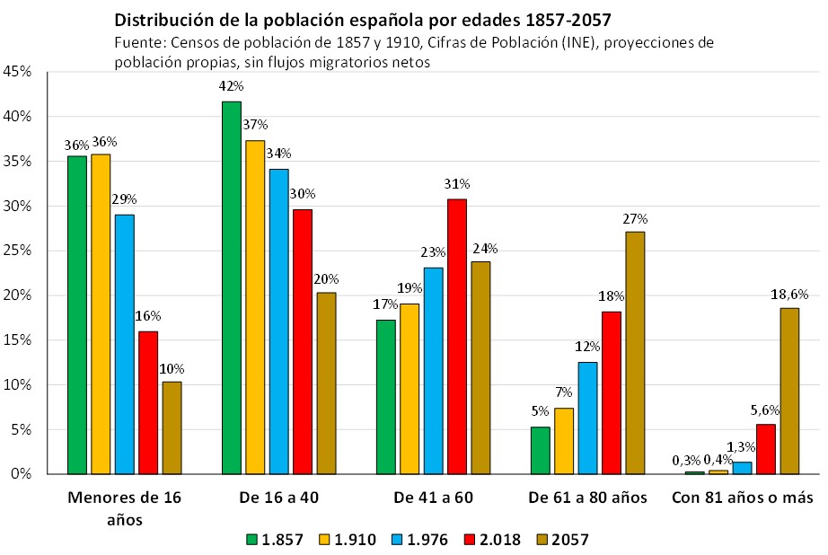 macarron-demografia-distribucion-edades-