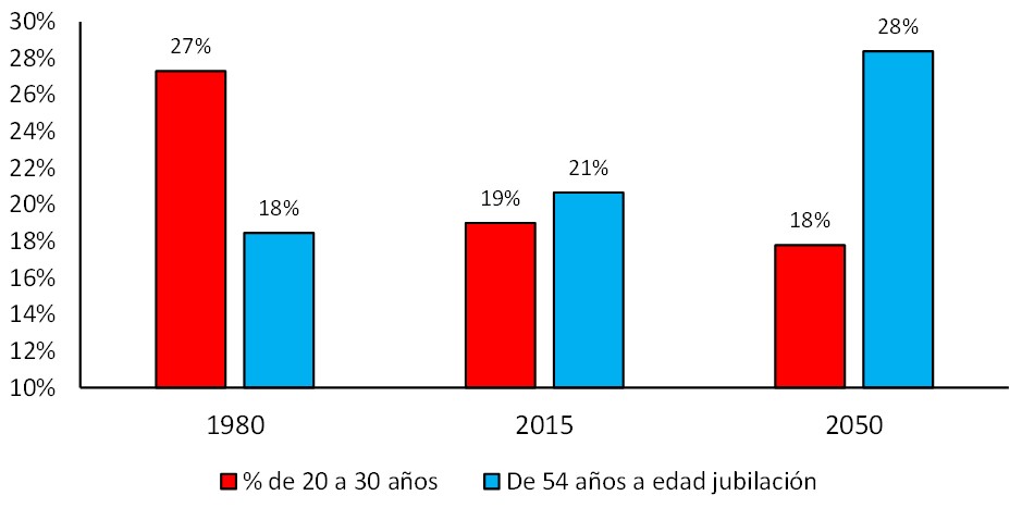 macarron-demografia-trabajadores-edades-
