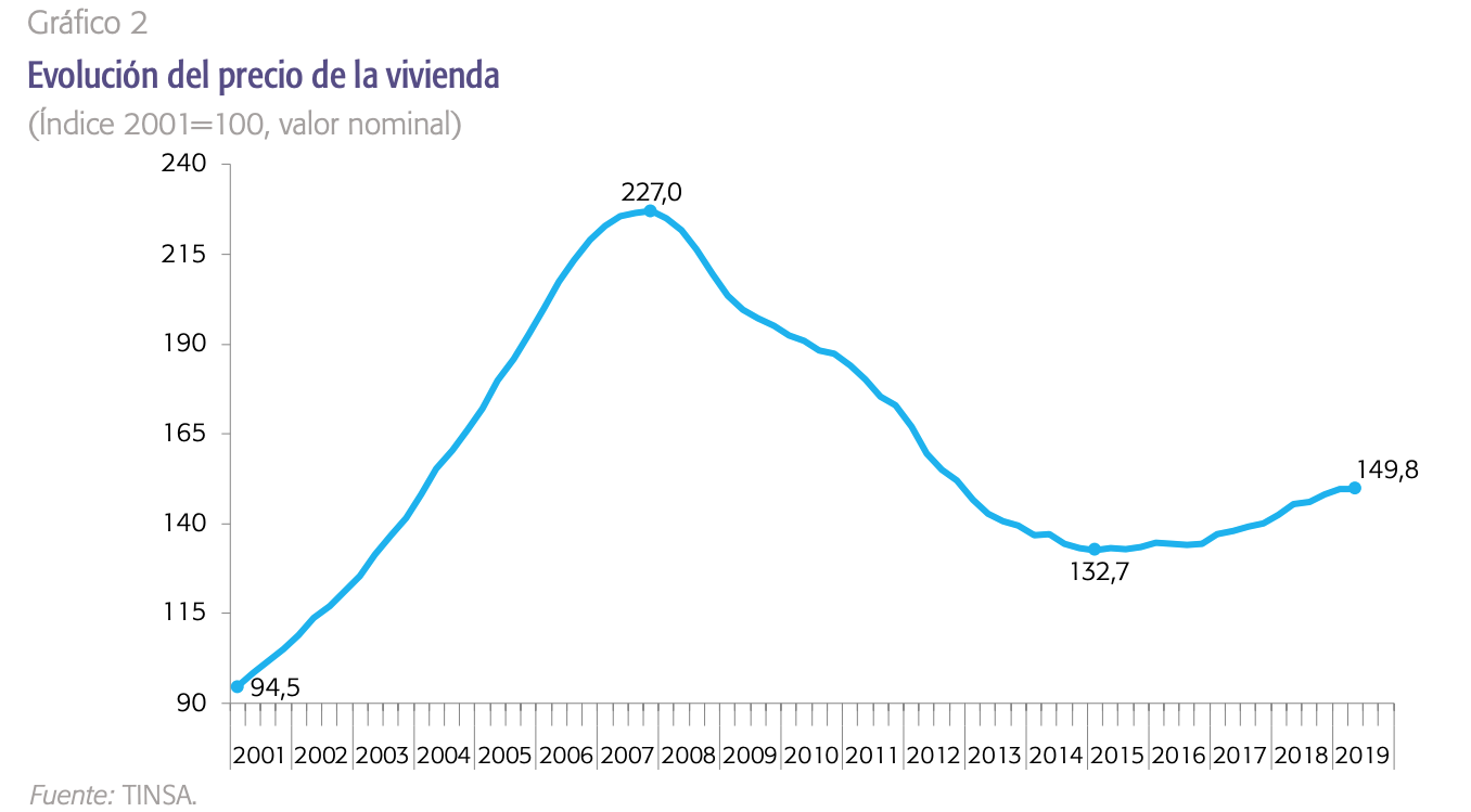 evolucion-precio-vivienda-sector-inmobil