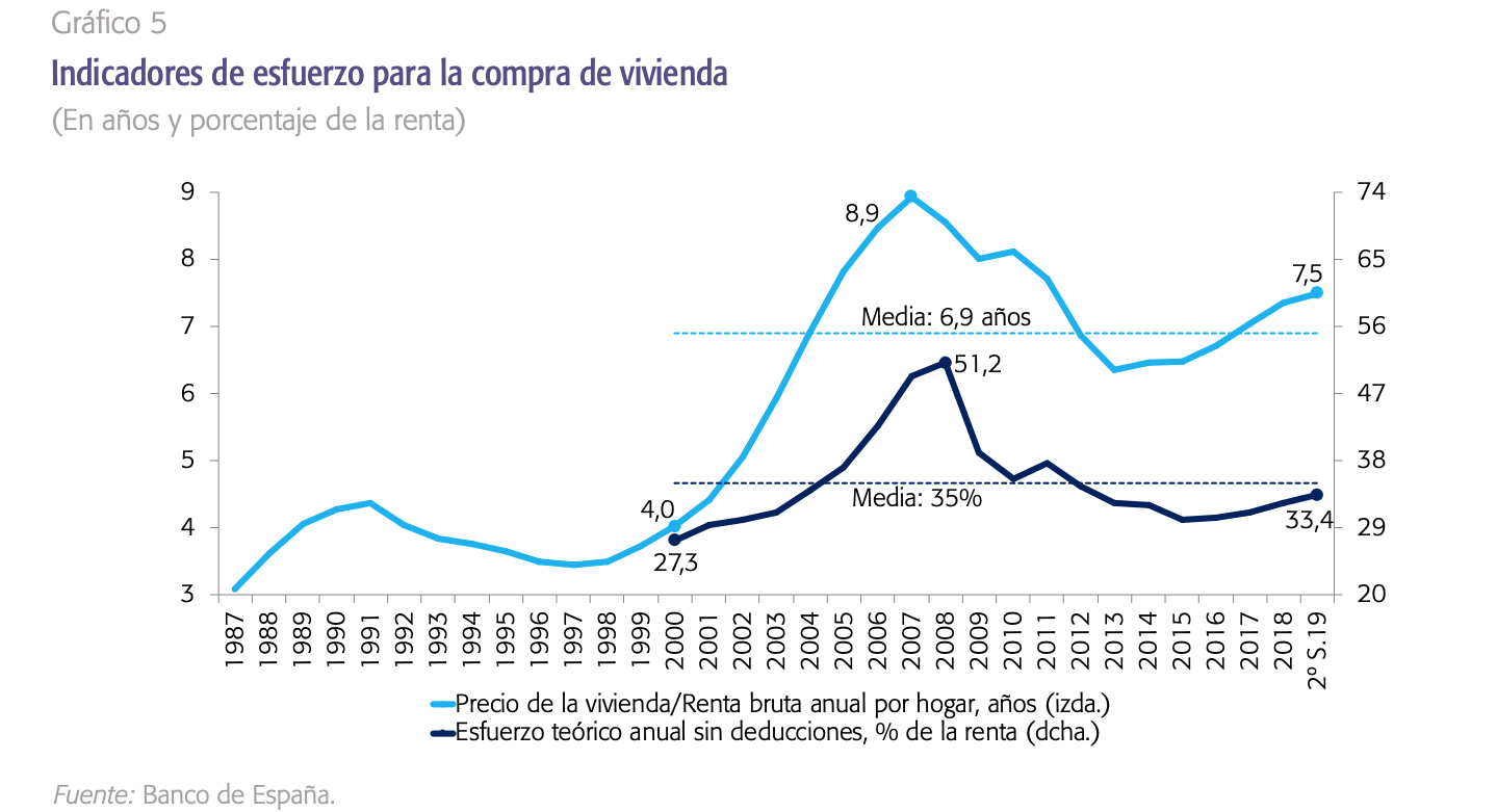 evolucion-precio-vivienda-sector-inmobil
