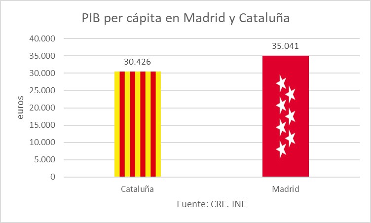 cuadro-5-pib-per-capita-madrid-y-catalun