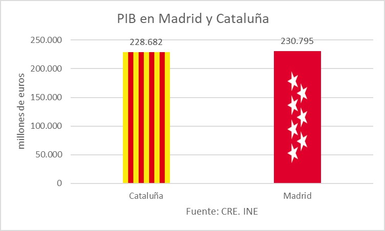 cuadro-6-pib-madrid-cataluna.jpg