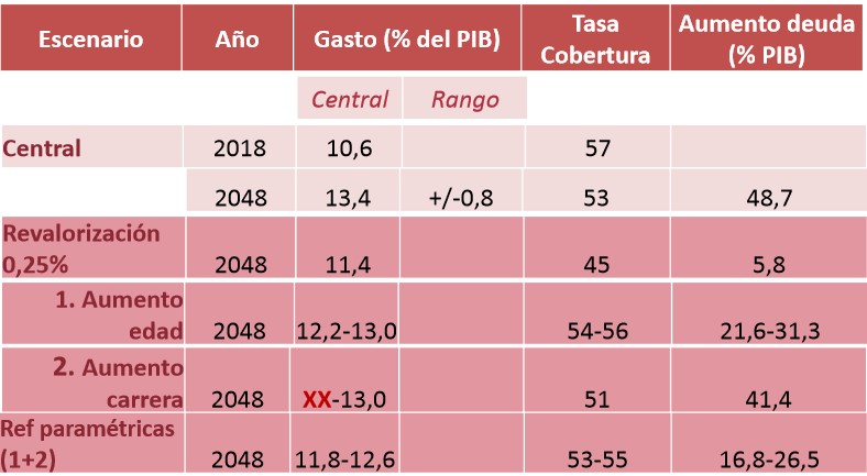 escriva-ministro-1-cuadro-2-largo-plazo.