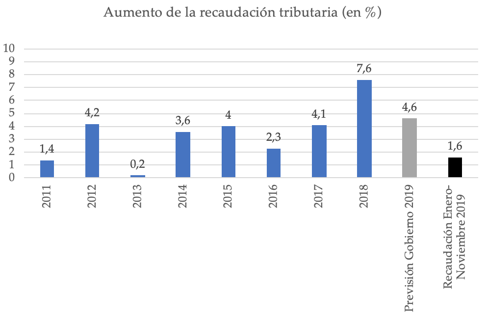 recaudacion-tributaria-pedro-sanchez-201