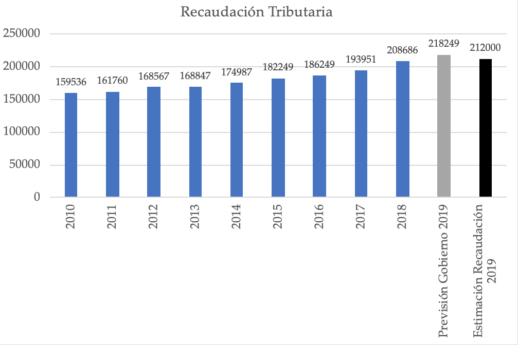 recaudacion-tributaria-pedro-sanchez-201