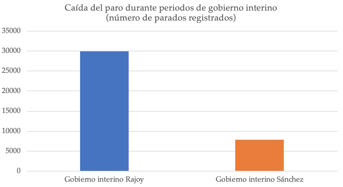 caida-paro-gobierno-funciones-rajoy-sanc