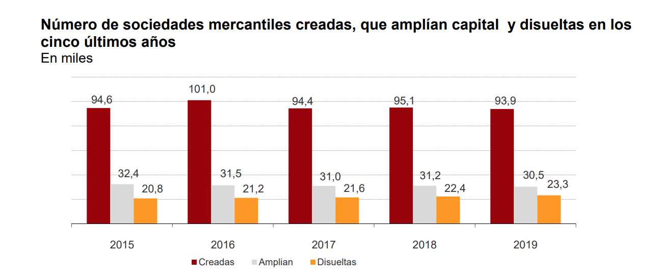 numero-sociedades-creadas-ampliaciones-d