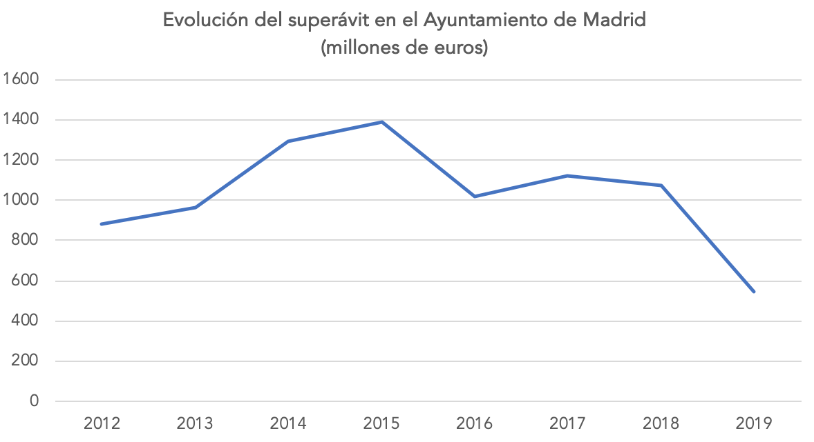 1-superavit-ayuntamiento-madrid-manuela-
