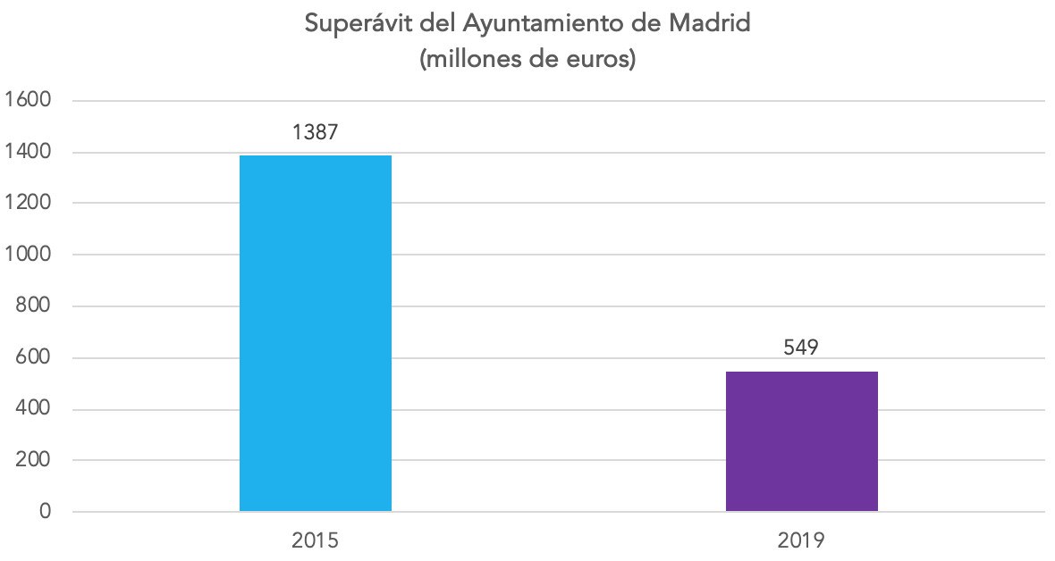 2-superavit-ayuntamiento-madrid-manuela-