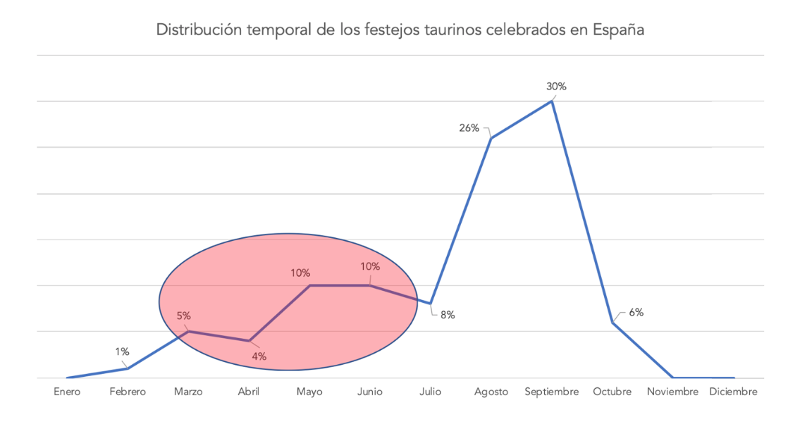 3-distribucion-temporal-festejos-taurino